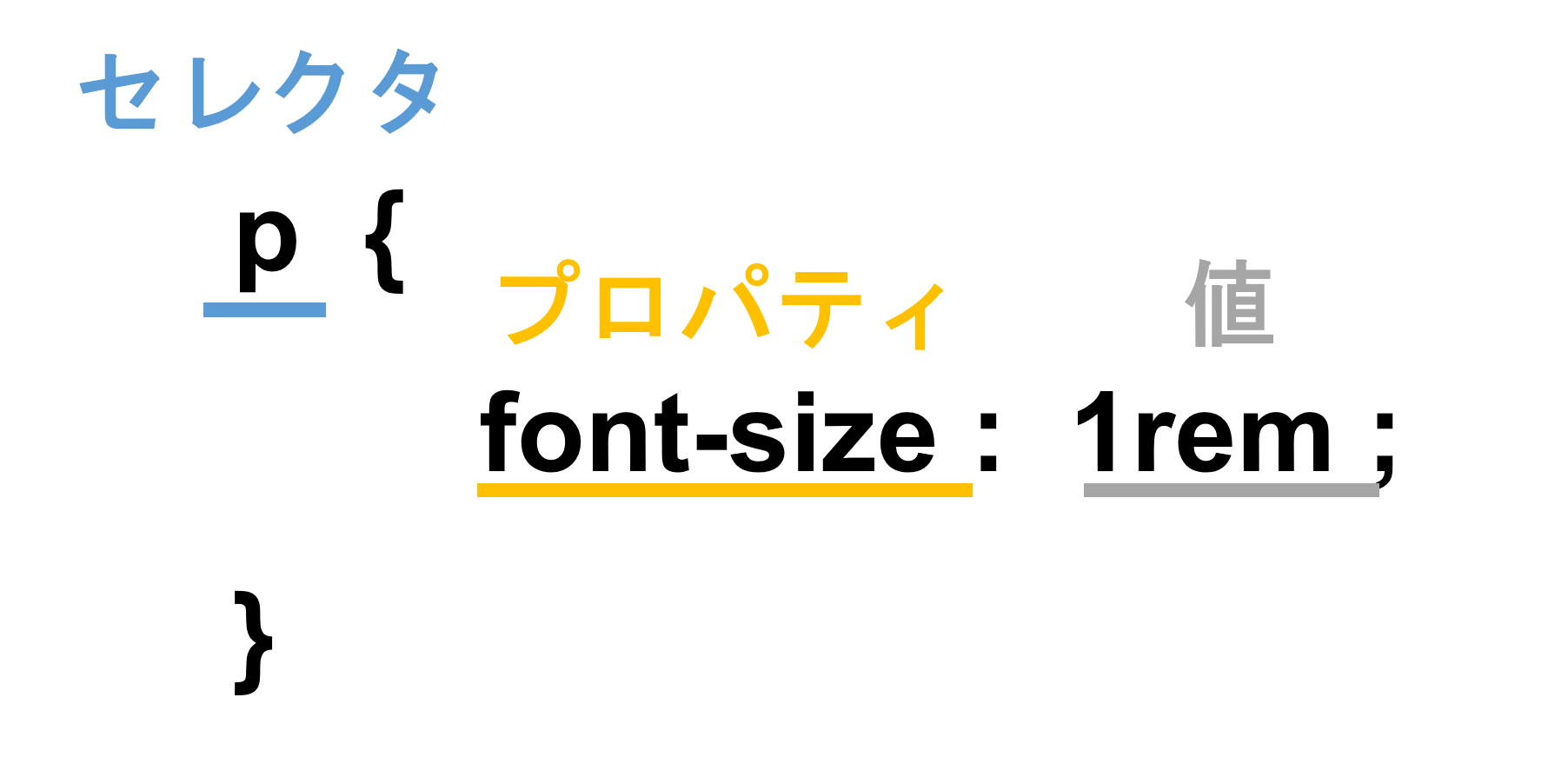 CSS基本書式