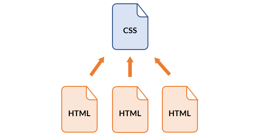 複数のHTMLで一つのCSSを適用
