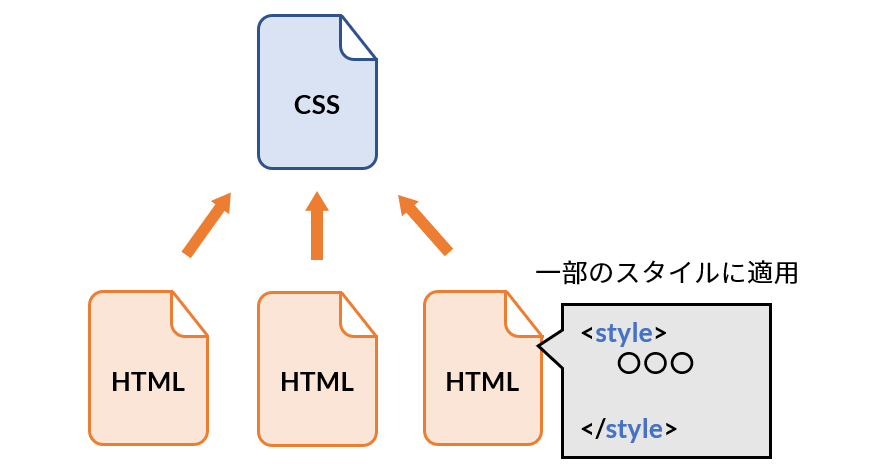 内部スタイルシートで一部のスタイルを変更