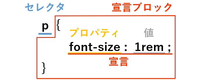 CSS基本書式