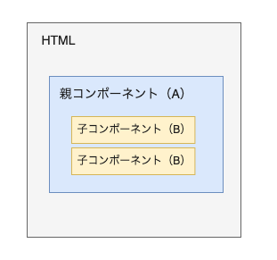 親子コンポーネントのイメージ図