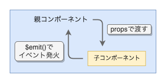 親子コンポーネントのイメージ図