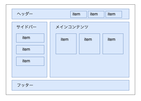 機能の切り分け