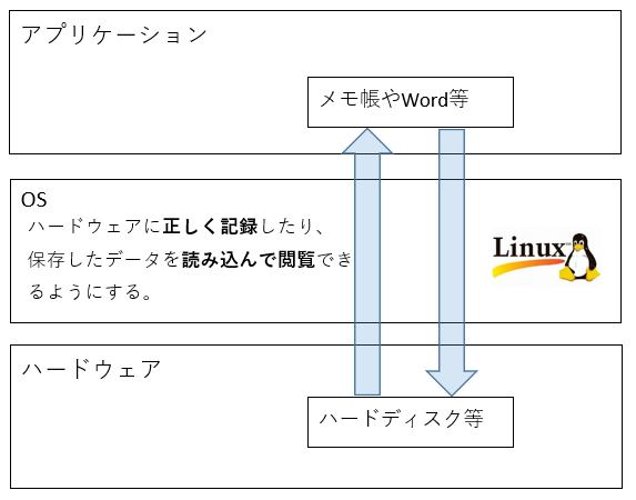 osとは
