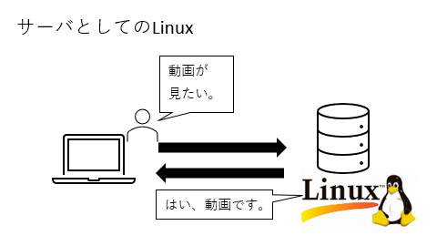 サーバとしてのlinux