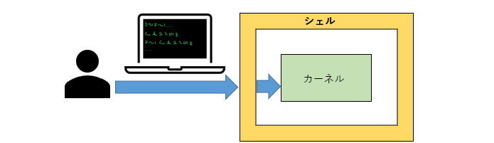 シェルのイメージ