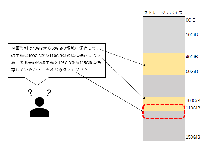 ファイルシステムがないと