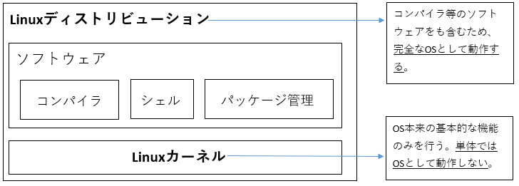 カーネルとディストリビューション