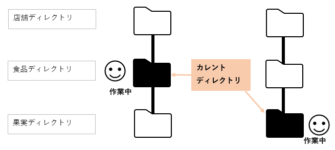 カレントディレクトリ
