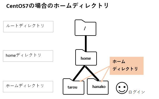 centosの場合のホームディレクトリ