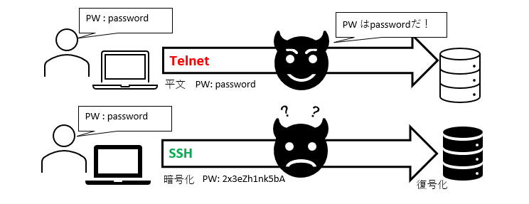 通信の暗号化_SSHとTelnet