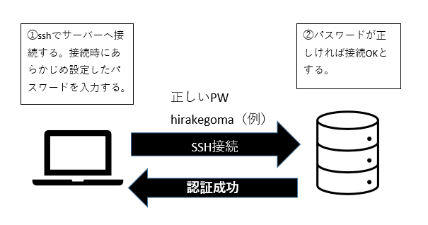 パスワード認証方式