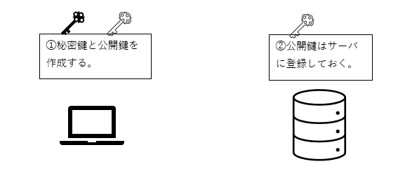 公開鍵認証方式1