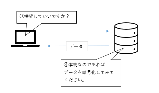 公開鍵認証方式2