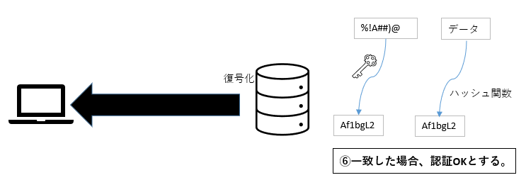 公開鍵認証方式4