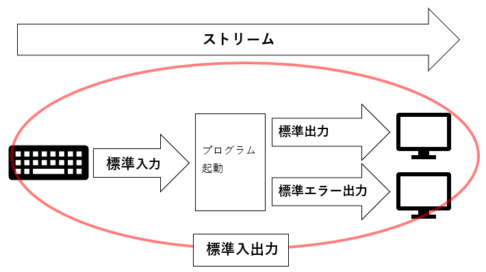 ストリームと標準入出力