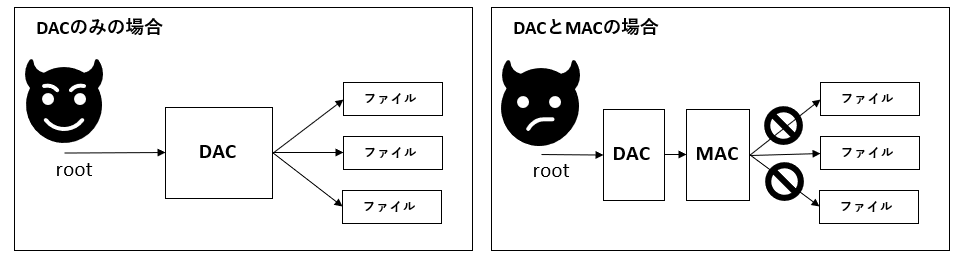 DACとMAC