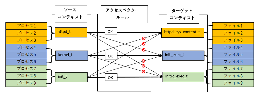 アクセスベクター