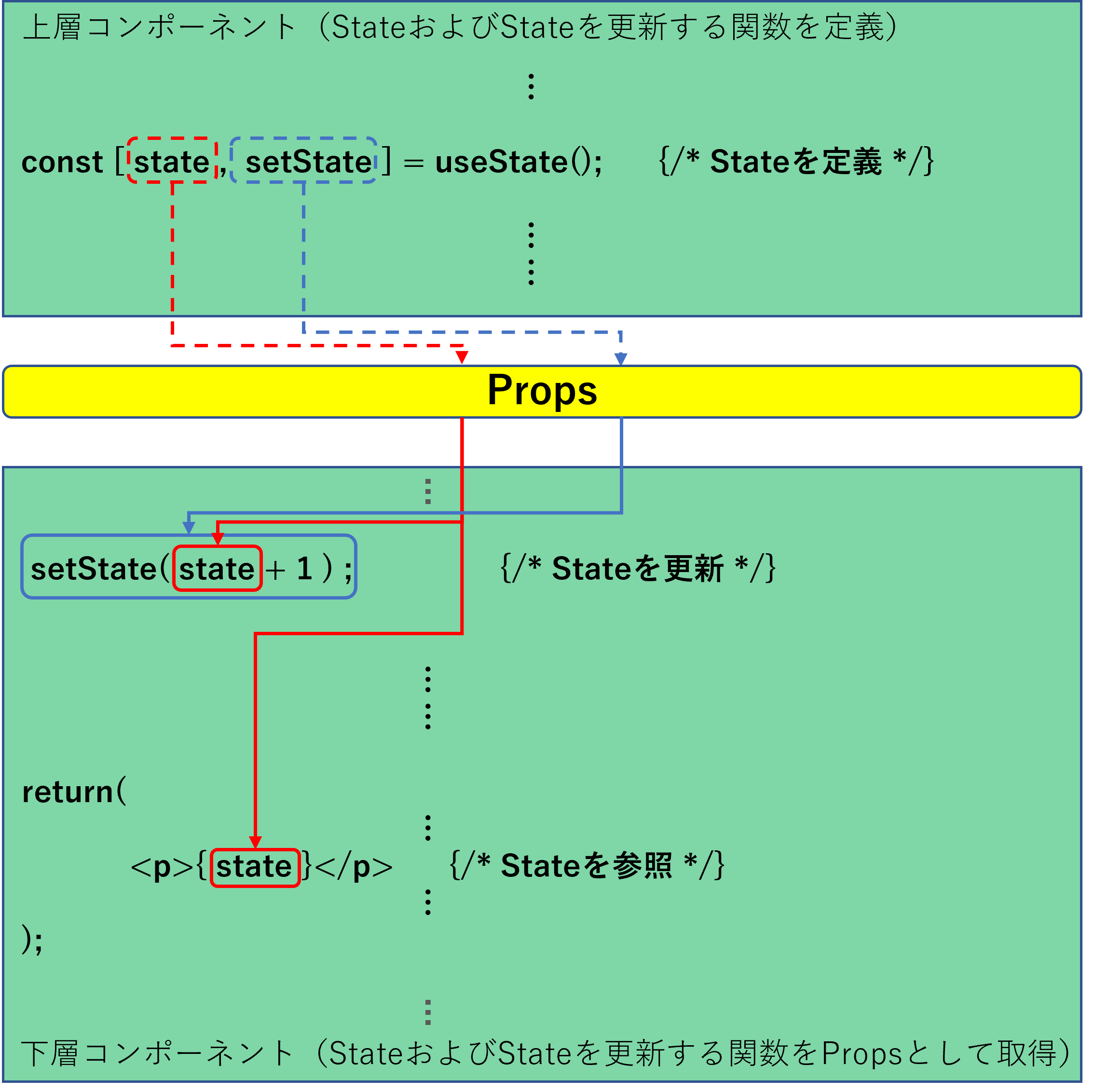 上層から下層コンポーネントにPropsを渡すイメージ.png