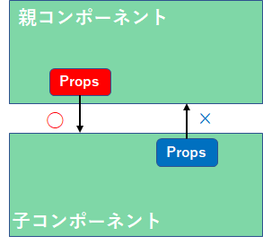 単方向データフローの説明.png