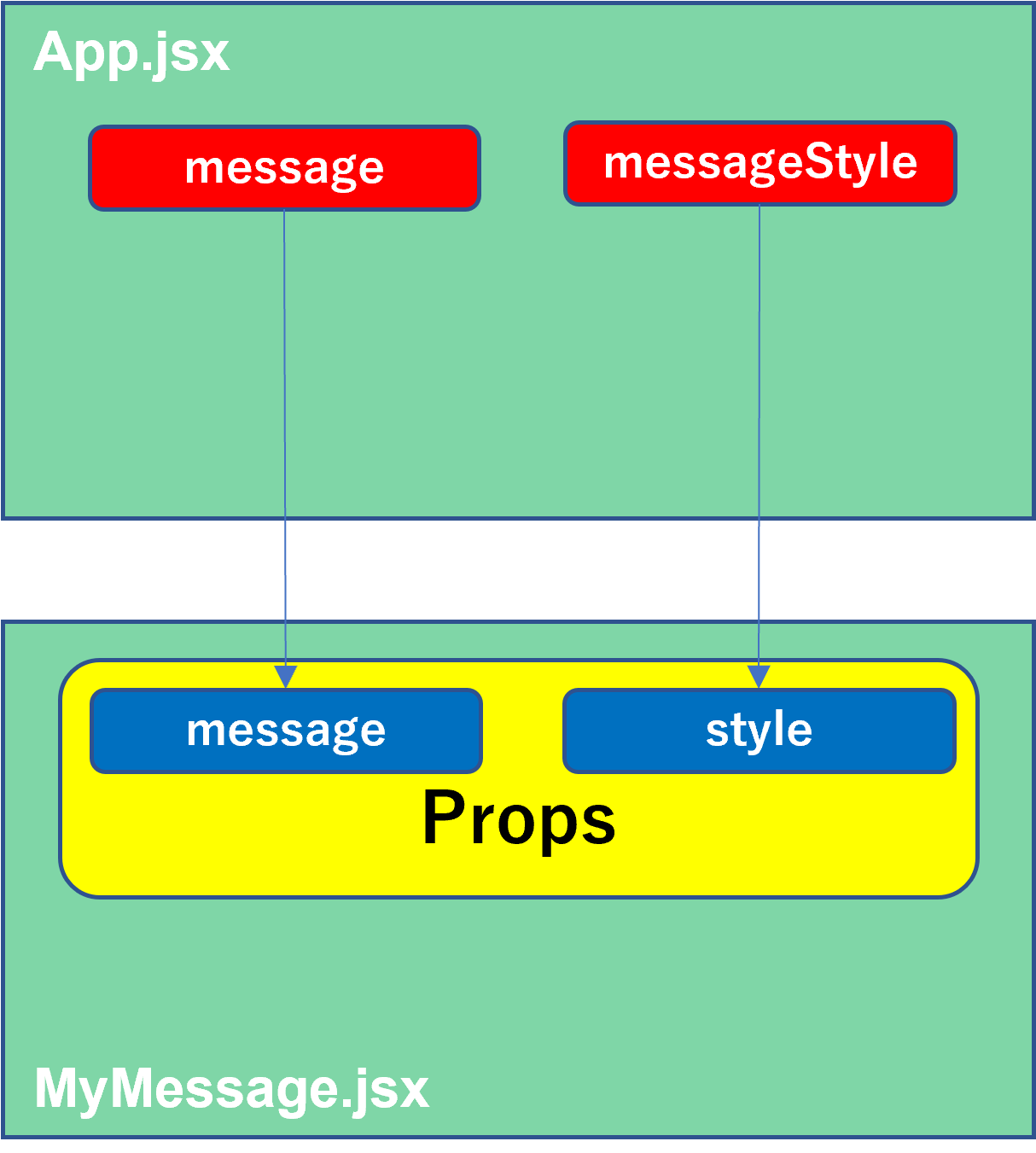 Propsを渡すイメージ１.png