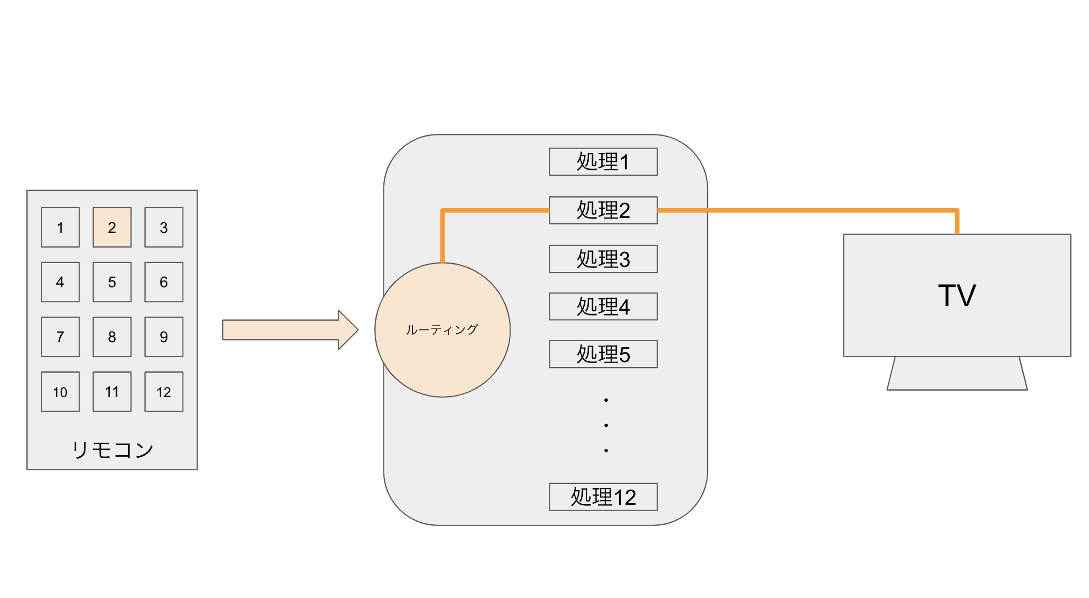 ルーティング図